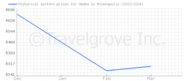 Price overview for flights from Omaha to Minneapolis