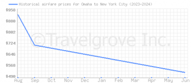 Price overview for flights from Omaha to New York City