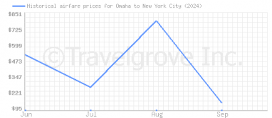 Price overview for flights from Omaha to New York City