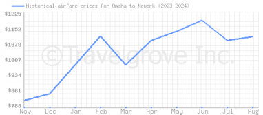 Price overview for flights from Omaha to Newark