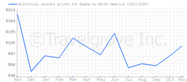 Price overview for flights from Omaha to North America