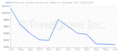 Price overview for flights from Omaha to Oklahoma City