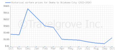 Price overview for flights from Omaha to Oklahoma City