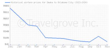 Price overview for flights from Omaha to Oklahoma City