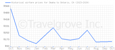 Price overview for flights from Omaha to Ontario, CA