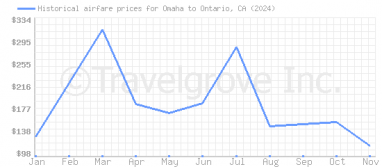 Price overview for flights from Omaha to Ontario, CA