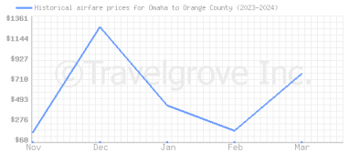 Price overview for flights from Omaha to Orange County