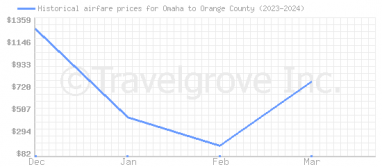 Price overview for flights from Omaha to Orange County