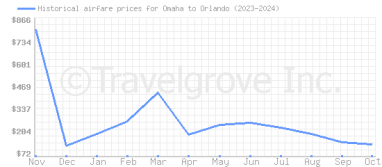 Price overview for flights from Omaha to Orlando