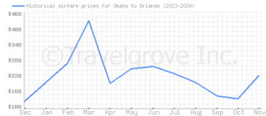 Price overview for flights from Omaha to Orlando