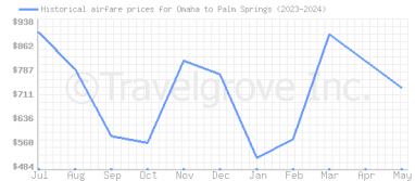 Price overview for flights from Omaha to Palm Springs