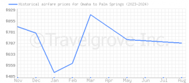 Price overview for flights from Omaha to Palm Springs