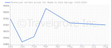 Price overview for flights from Omaha to Palm Springs