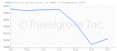 Price overview for flights from Omaha to Philadelphia