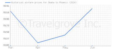 Price overview for flights from Omaha to Phoenix
