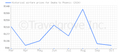 Price overview for flights from Omaha to Phoenix