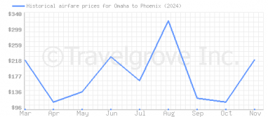 Price overview for flights from Omaha to Phoenix