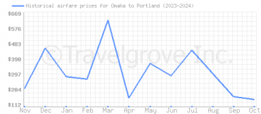 Price overview for flights from Omaha to Portland