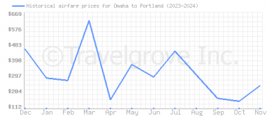 Price overview for flights from Omaha to Portland