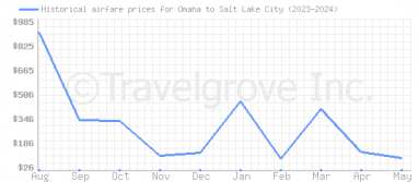 Price overview for flights from Omaha to Salt Lake City