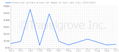 Price overview for flights from Omaha to Salt Lake City