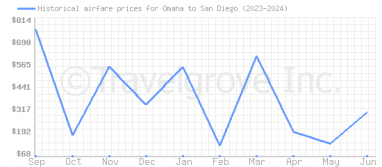 Price overview for flights from Omaha to San Diego