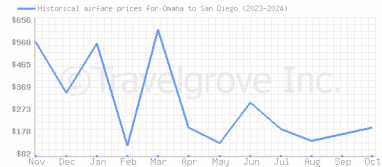 Price overview for flights from Omaha to San Diego