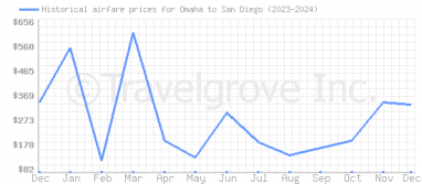 Price overview for flights from Omaha to San Diego