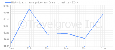 Price overview for flights from Omaha to Seattle