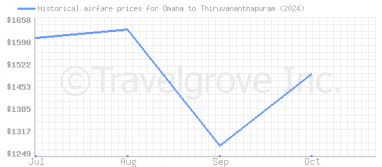 Price overview for flights from Omaha to Thiruvananthapuram