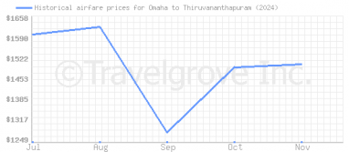 Price overview for flights from Omaha to Thiruvananthapuram