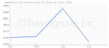 Price overview for flights from Omaha to Tucson