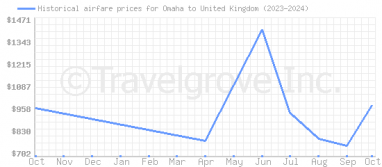 Price overview for flights from Omaha to United Kingdom