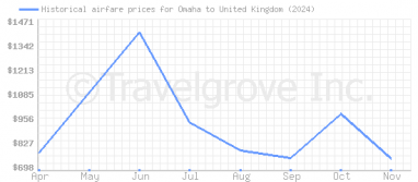 Price overview for flights from Omaha to United Kingdom