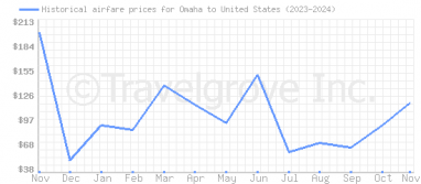 Price overview for flights from Omaha to United States