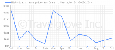 Price overview for flights from Omaha to Washington DC