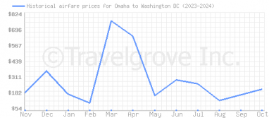 Price overview for flights from Omaha to Washington DC