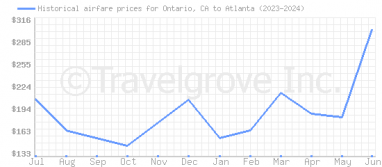 Price overview for flights from Ontario, CA to Atlanta