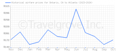 Price overview for flights from Ontario, CA to Atlanta