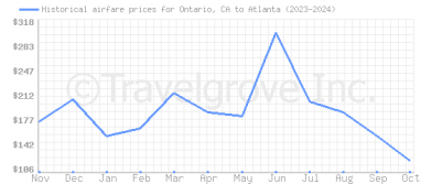 Price overview for flights from Ontario, CA to Atlanta