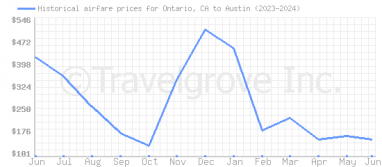 Price overview for flights from Ontario, CA to Austin