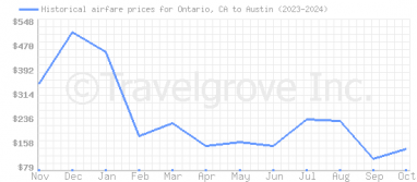 Price overview for flights from Ontario, CA to Austin