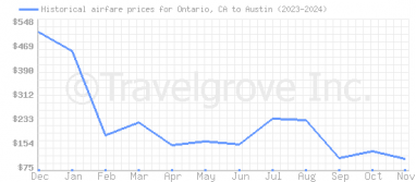 Price overview for flights from Ontario, CA to Austin