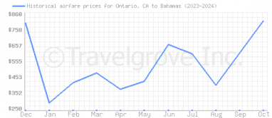 Price overview for flights from Ontario, CA to Bahamas