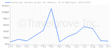 Price overview for flights from Ontario, CA to Baltimore