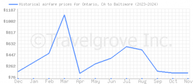 Price overview for flights from Ontario, CA to Baltimore