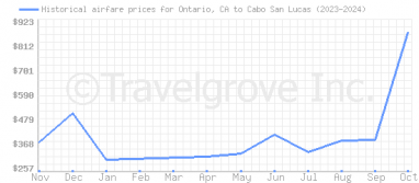 Price overview for flights from Ontario, CA to Cabo San Lucas