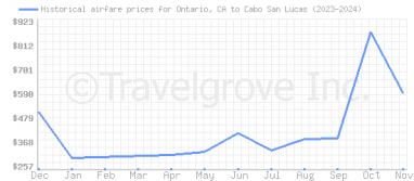 Price overview for flights from Ontario, CA to Cabo San Lucas