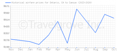 Price overview for flights from Ontario, CA to Cancun