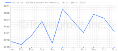 Price overview for flights from Ontario, CA to Cancun